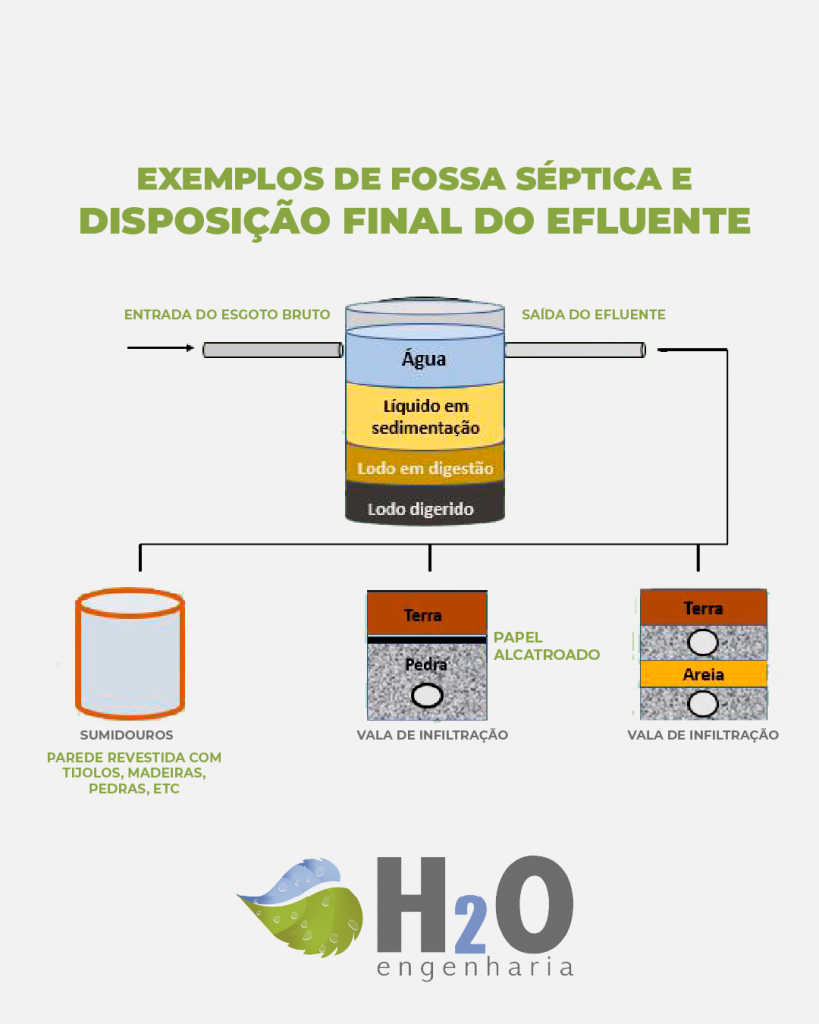 exemplo-de-fossa-séptica-e-disposição-final-do-efluente