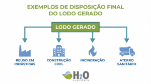 figura 1 possibilidades de disposição final do lodo.