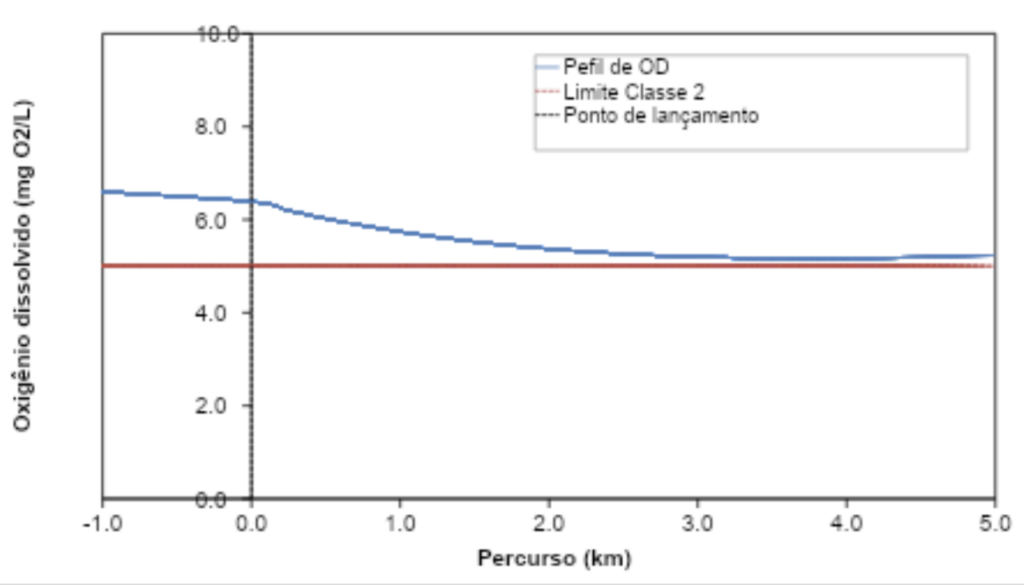 figura 3 – perfil da concentração de oxigênio dissolvido no trecho modelado