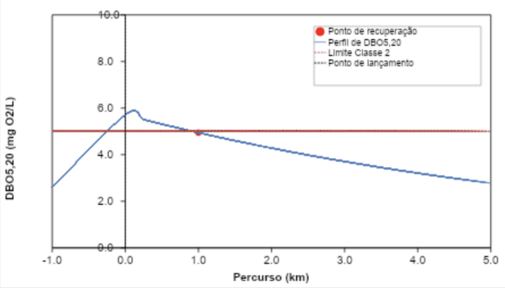 figura 4 perfil da concentração de dbo5,20 no trecho modelad